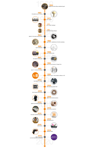 Timeline with important key data pertaining to the history of igus®