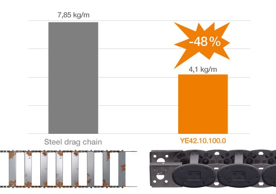 Steel energy chain compared to the igus YE e-chain